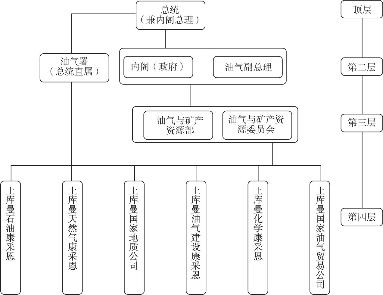 图4-6 旧的土库曼斯坦的油气管理与决策机制脉络体系