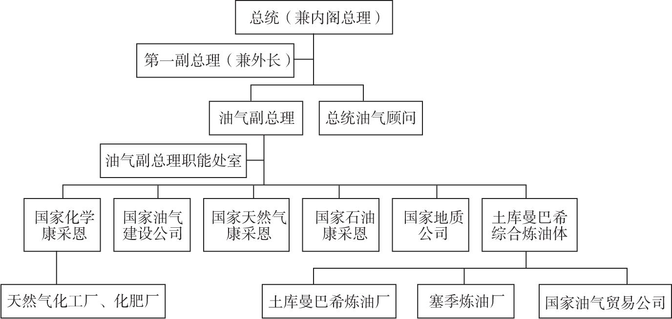 图4-7 新的土库曼斯坦的油气管理与决策机制脉络体系