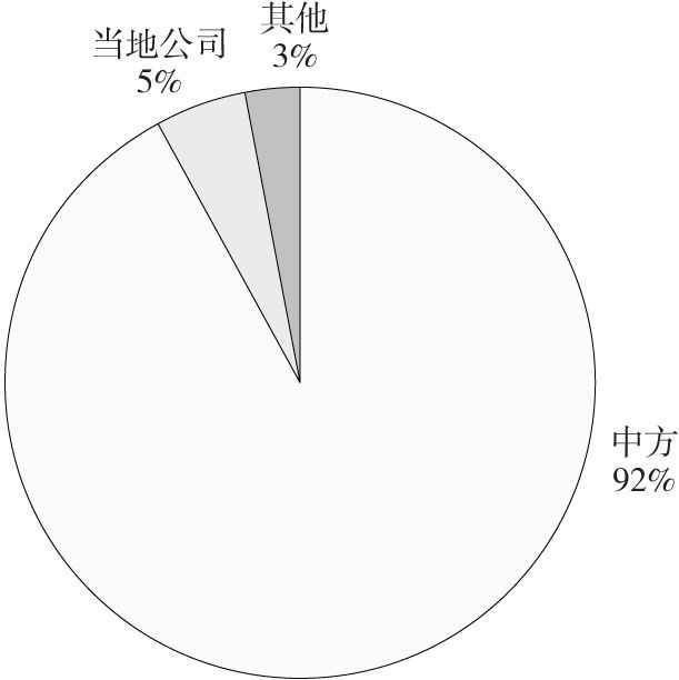 图7-1 阿姆河项目已签约合同额分布比例