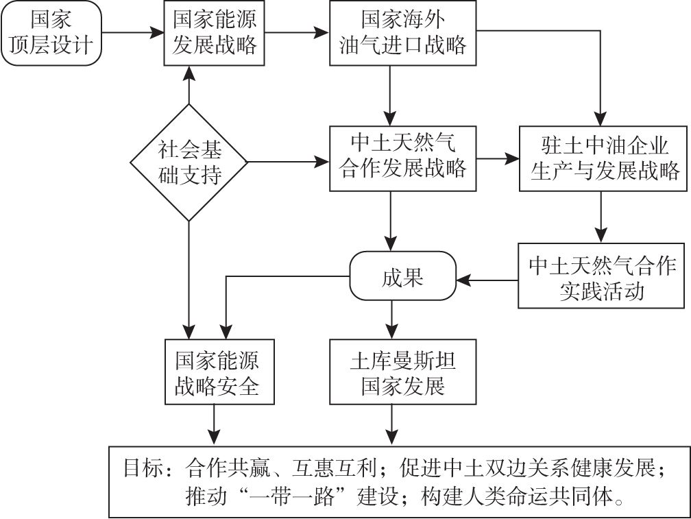 图8-1 “中土天然气合作发展战略”的层次与路径