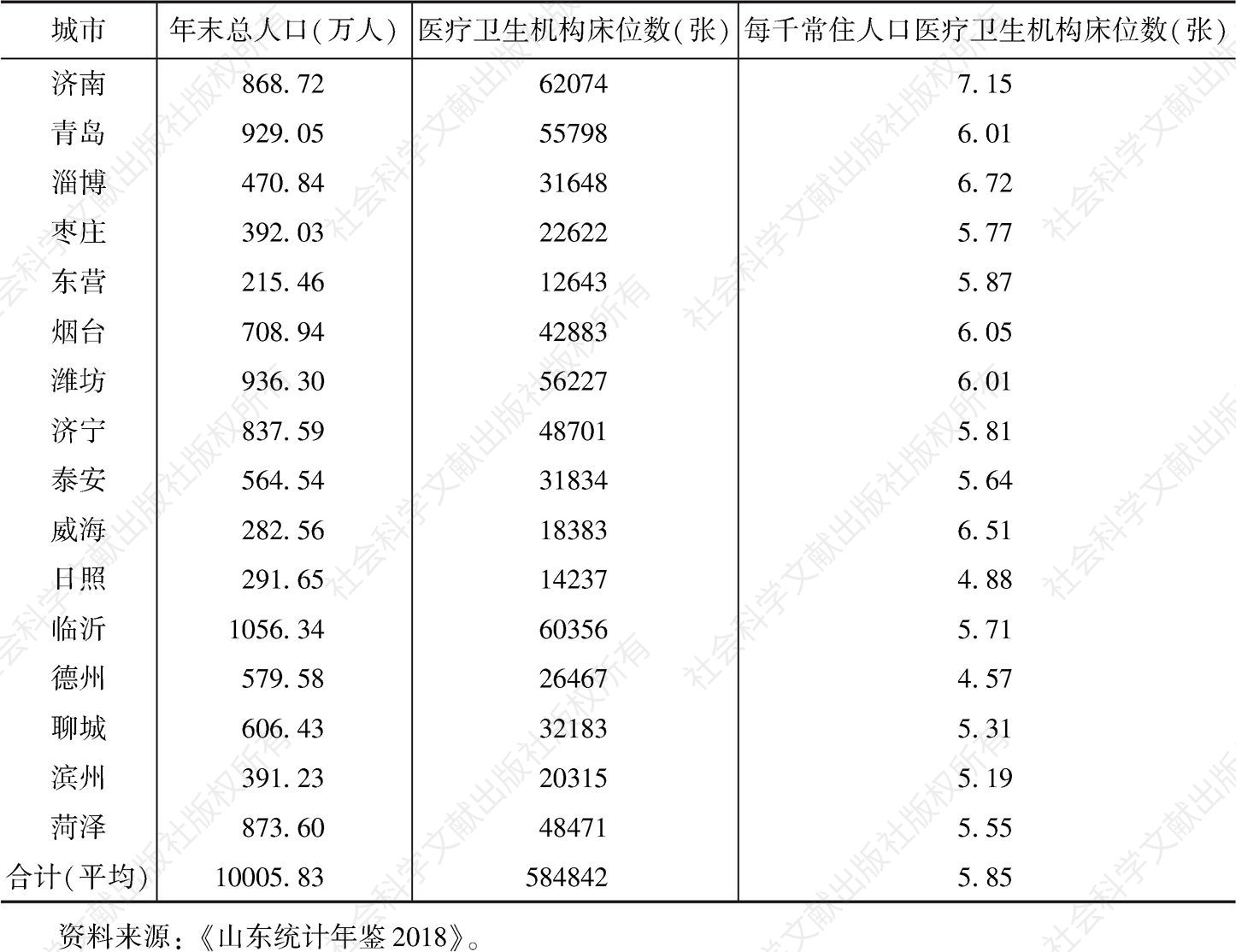 表5 2017年山东省医疗卫生机构床位数