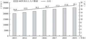 图1-2 2013～2019年中国60岁及以上人口统计