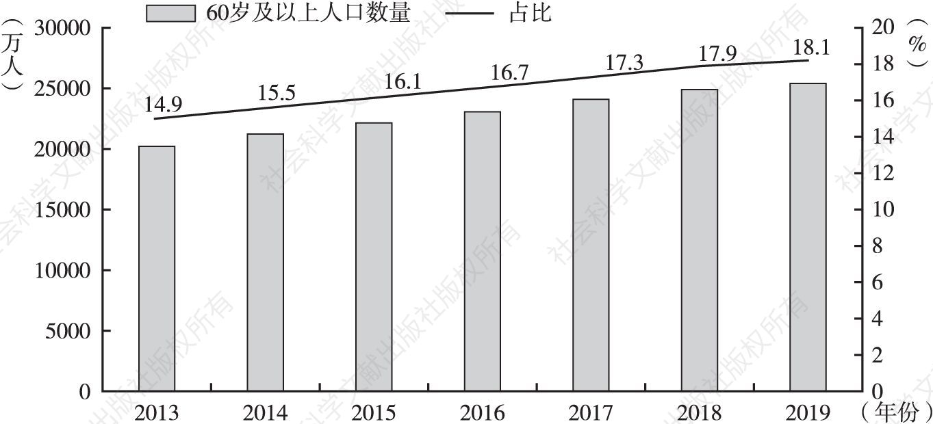 图1-2 2013～2019年中国60岁及以上人口统计