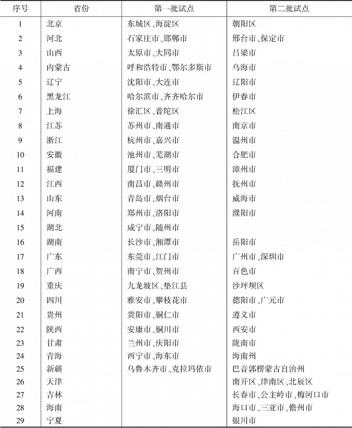 表1-4 国家级医养结合试点单位名单