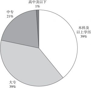 图1-9 2019年中国卫生技术人员文化程度