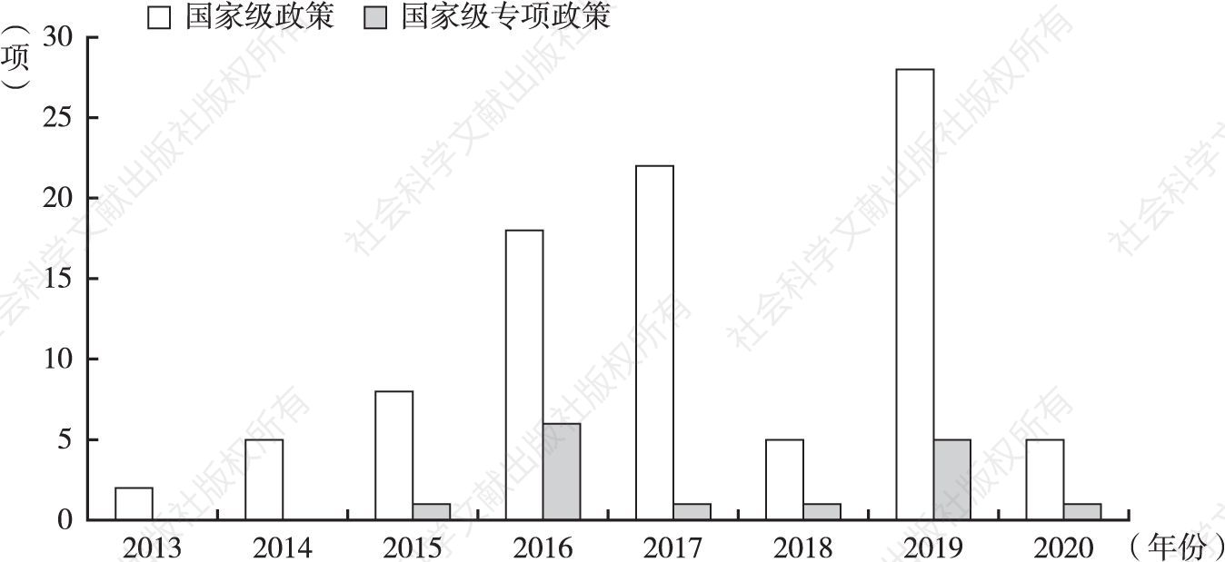 图2-1 国家级医养结合政策和专项政策发布年份及数量统计