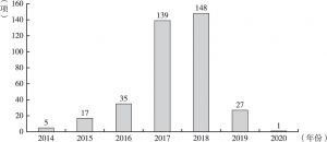 图2-6 县级医养结合政策发布年份和数量统计