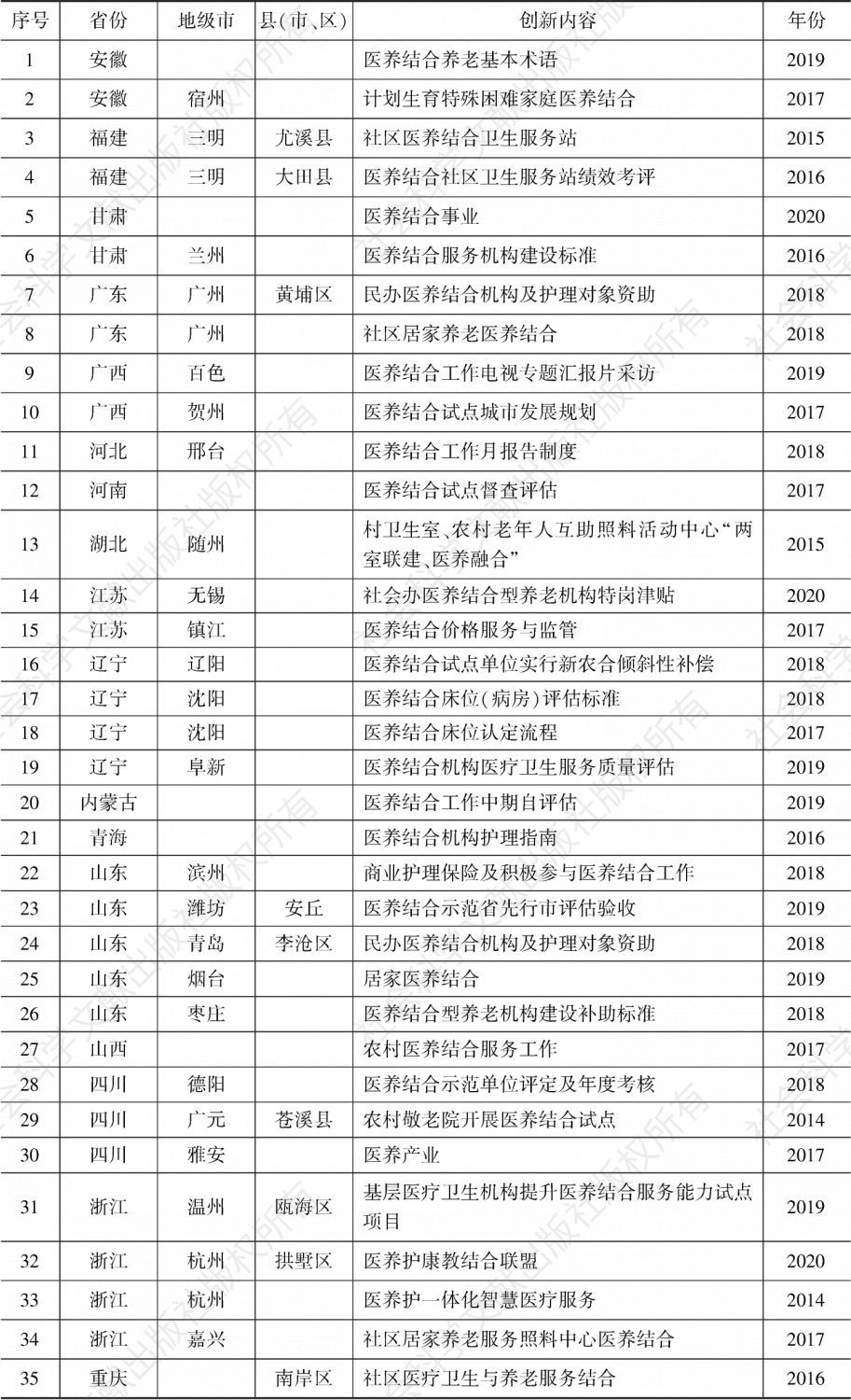 表2-3 各地区创新内容一览