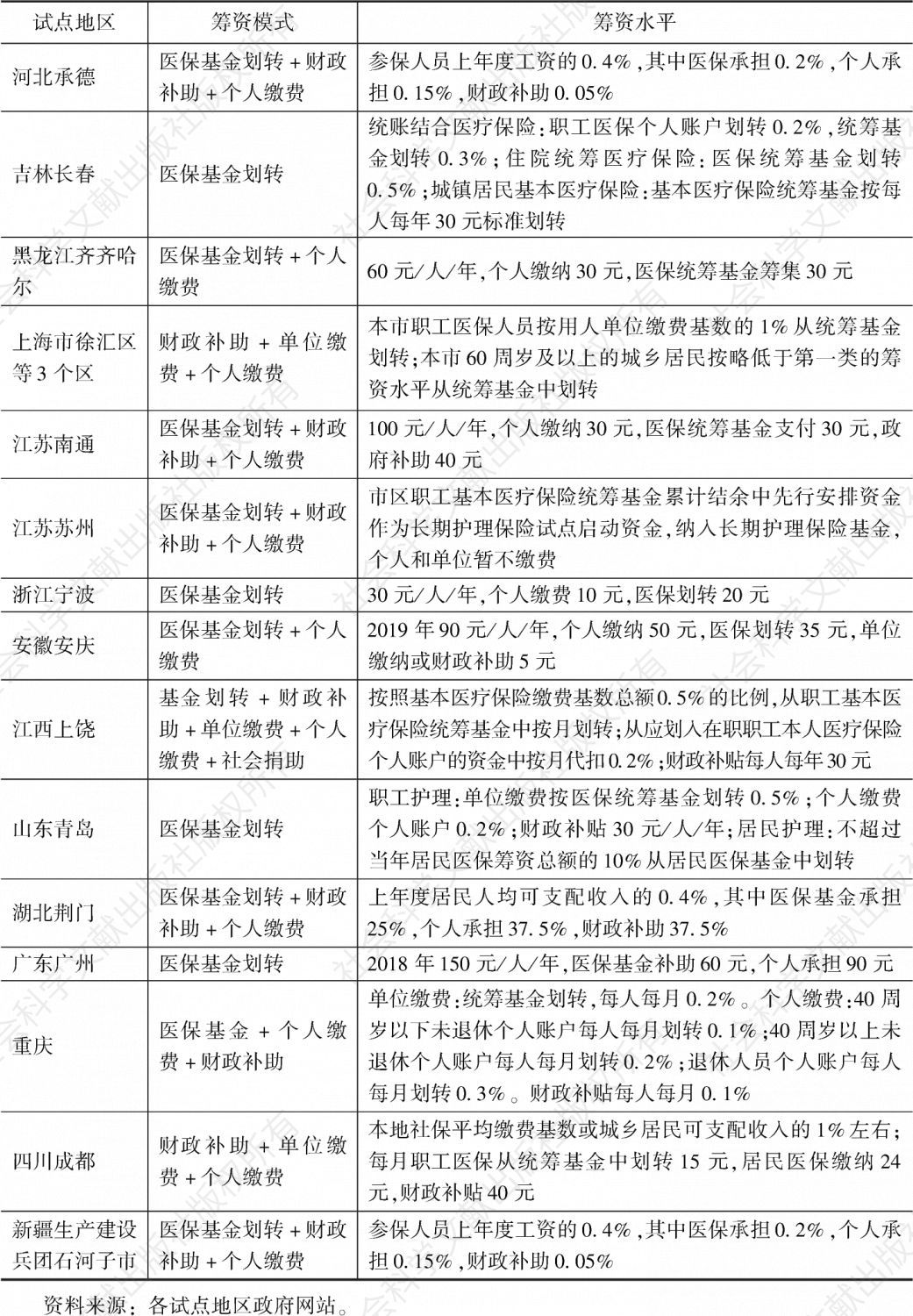 表5-4 各试点地区筹资模式以及筹资水平