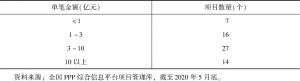 表8-1 PPP医养项目单笔投资金额分布