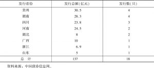 表8-5 2016～2020年各省区医疗养老产业专项债发行情况