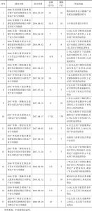 表8-6 各地医养产业专项债发行情况