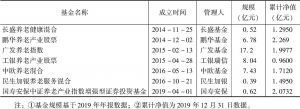 表8-8 投资养老产业的公募基金