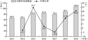 图8 2013～2019年当期审结案件数及其年增长情况
