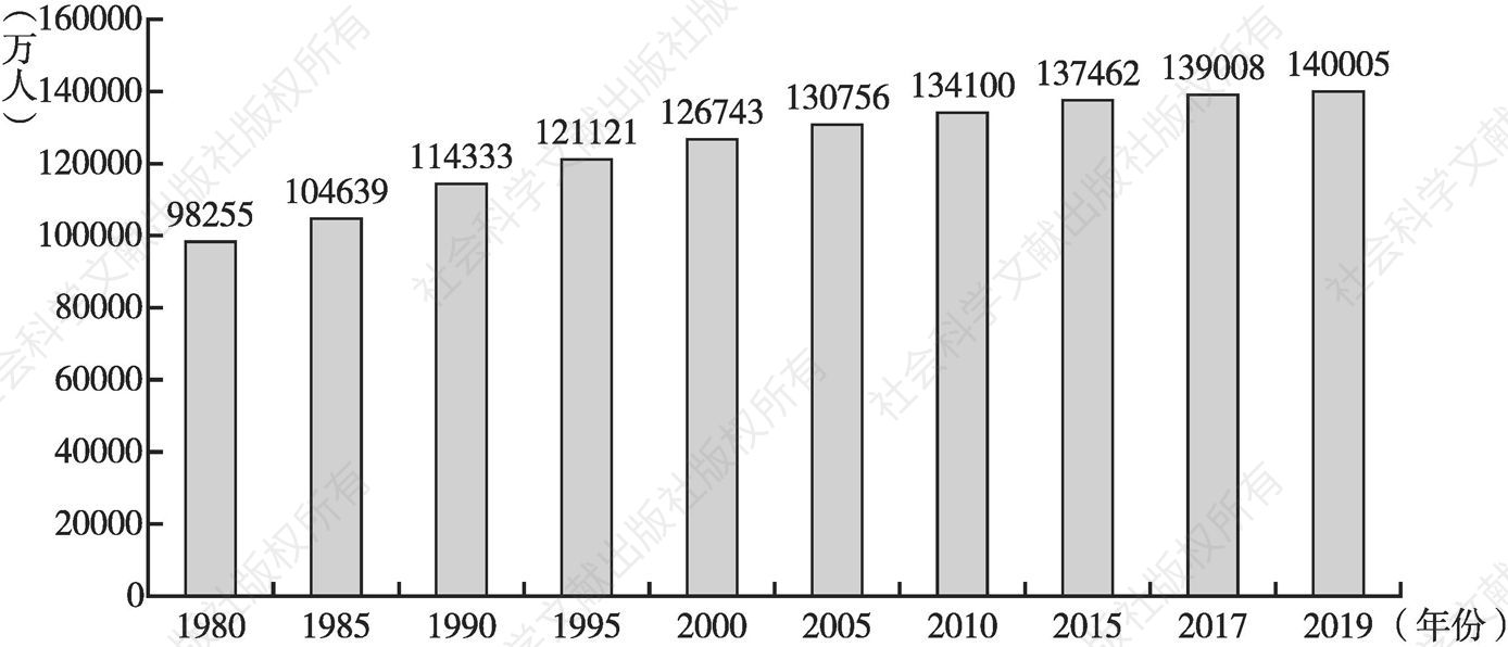 图1 1980～2019年我国人口总量状况