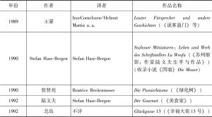 表2-2 布罗克迈尔大学出版社译介出版的中国当代小说作品（1978～2017）