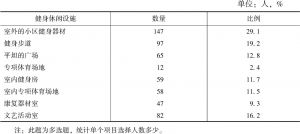 表3 北京市养老机构内老年人健身休闲设施使用情况