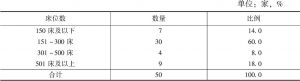 表9 北京市养老机构的规模（有效样本数：50）