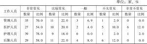 表11 北京市养老机构工作人员构成（有效样本数：50）