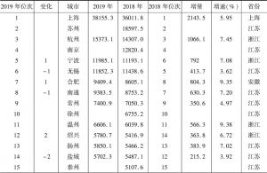 表2-1-8 2019年长三角三省一市地级以上城市GDP一览