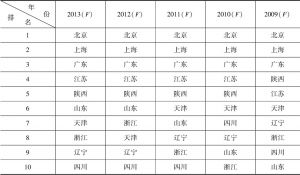 表2-10 2009～2013年综合评价排名前十的地区