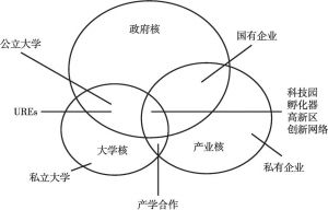 图3-1 中国的“政府拉动型”大学-产业-政府三重螺旋