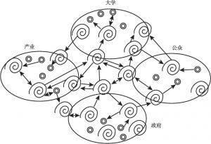 图3-7 四重螺旋协同模式下的知识“洪流”