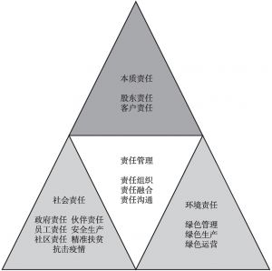 图2 “责任三角”理论模型