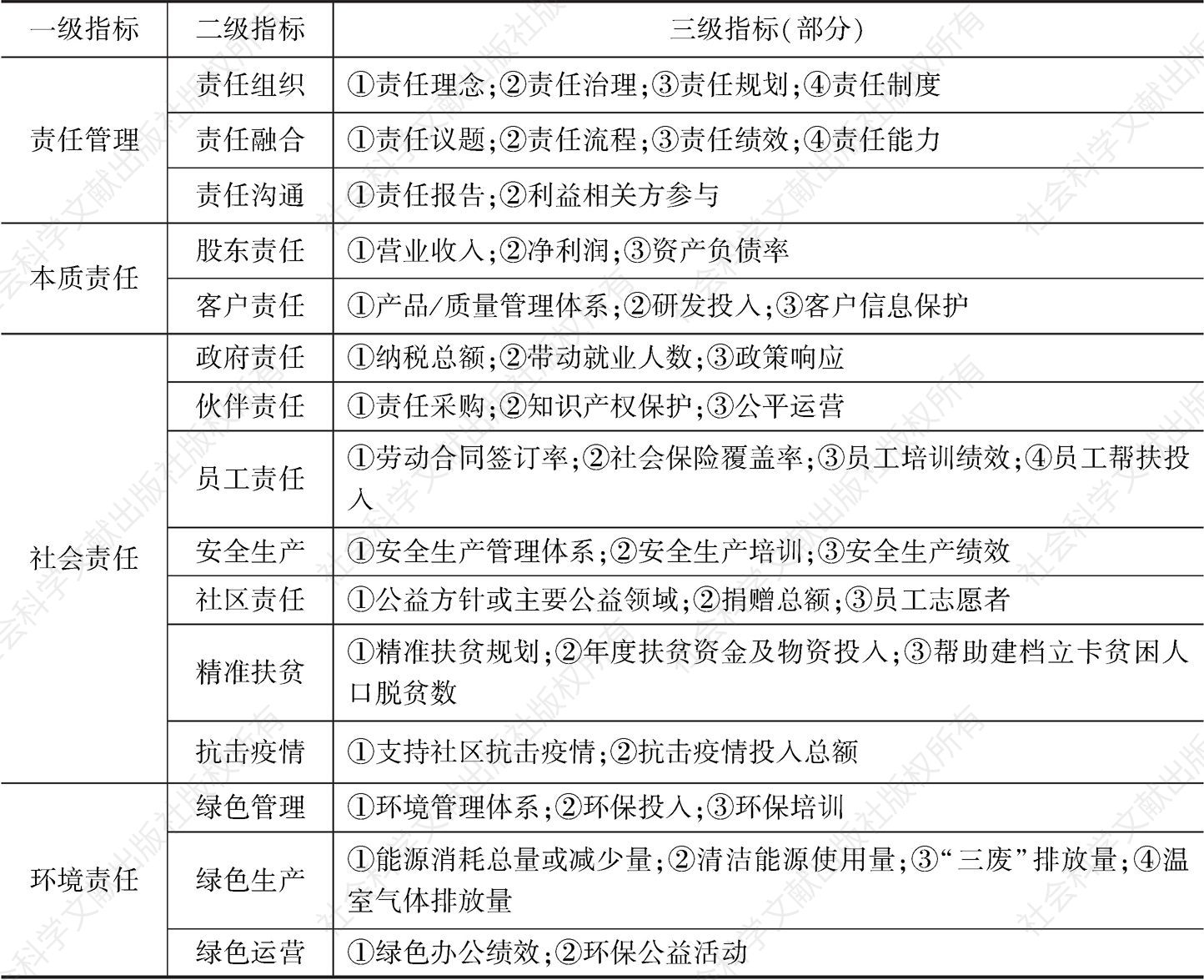 表2 中国企业社会责任发展指数通用指标体系（2020）