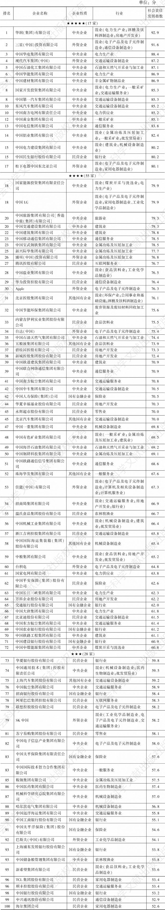 表5 中国企业300强社会责任发展指数排名前100位（2020）