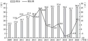 图4 2009～2020年中国企业300强社会责任发展指数
