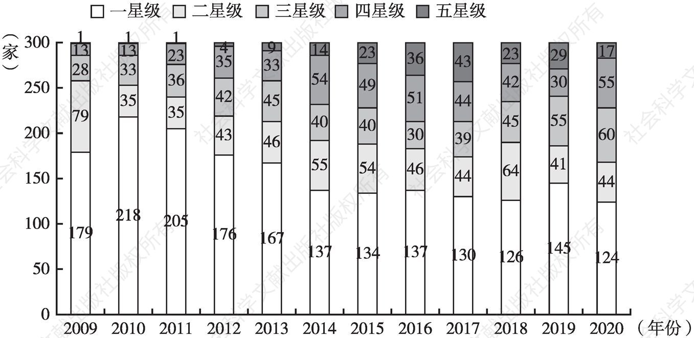 图5 2009～2020年中国企业300强社会责任发展指数星级分布