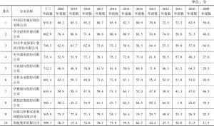 表9 2009～2020年民营企业社会责任发展指数总分10强