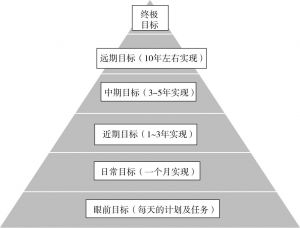 图1 人生目标金字塔
