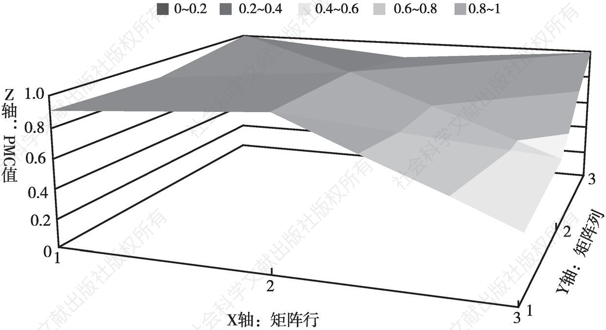 图2 上海市PMC曲面图