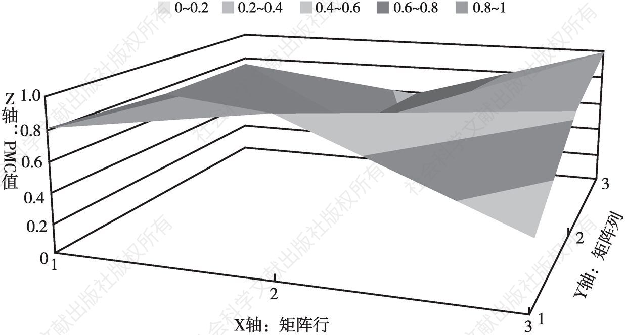 图5 青海省PMC曲面图