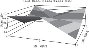 图6 海南省PMC曲面图