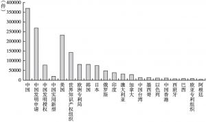 图1 2008～2019年世界主要国家、地区及组织受理专利申请数量