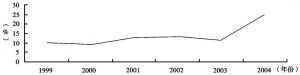 图11-9 中国财产险的增长速度（1999～2004年）