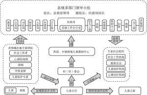 图2 基层儿童服务体系