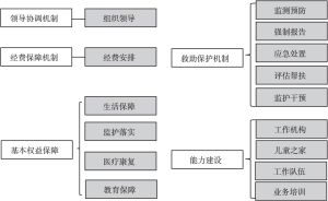 图3 全国农村留守儿童关爱保护和困境儿童保障示范县（市、区、旗）指导标准