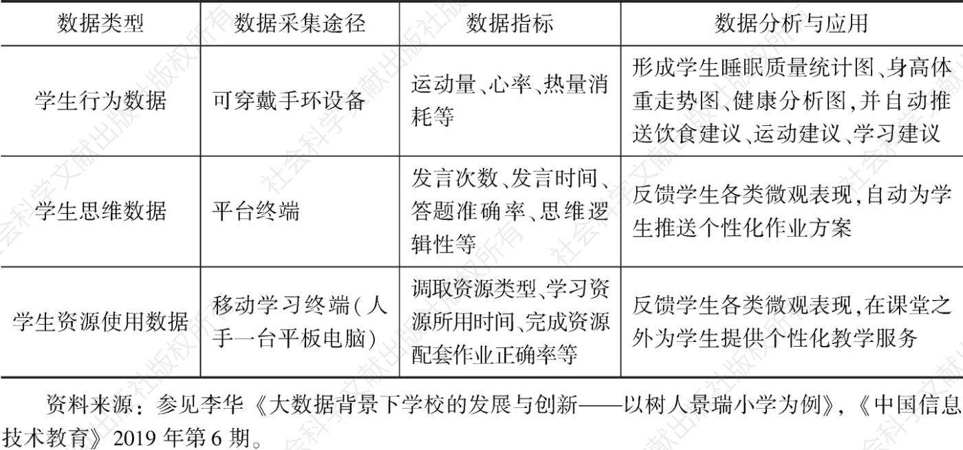 表1 景瑞小学智能教育平台部分数据类型与指标、应用体系