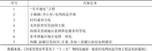 表2 电网改造任务