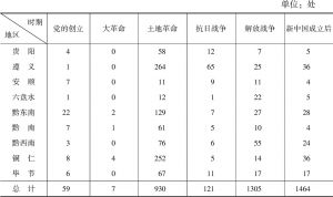 表2-1 贵州省革命遗址年代分布表