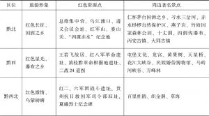 表2-2 贵州红色资源与旅游资源融合状况