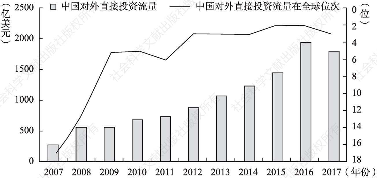图1.2 2007～2017年中国对外直接投资流量及全球排名情况
