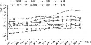 图1.3 2000～2016年中国与世界技术发达国家R&D经费投入比较