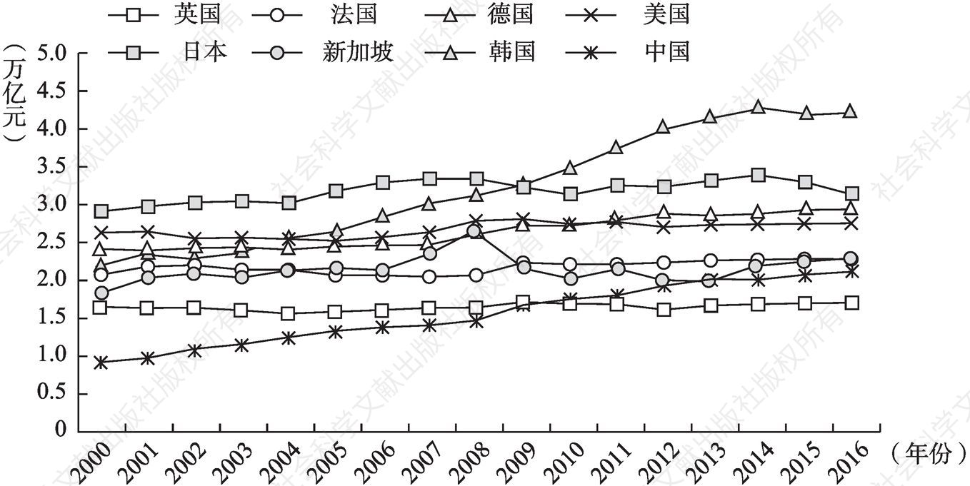 图1.3 2000～2016年中国与世界技术发达国家R&D经费投入比较