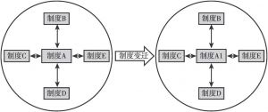 图3-2 体制中的制度变迁