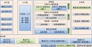图16-1 国家电投财务公司司库系统功能框架